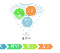 东海伴游 OElove for伴游交友网站解决方案